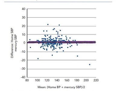 Accuracy readings of HBPM in the measurement of systolic BP