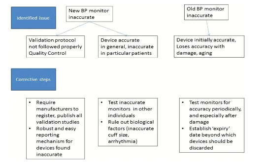 Approach to inaccurate HBPM
