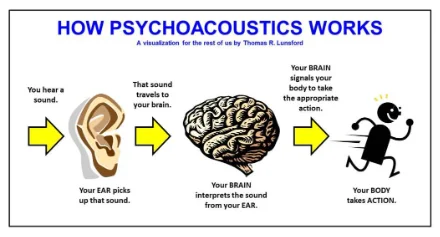 Working of Psychoacoustics