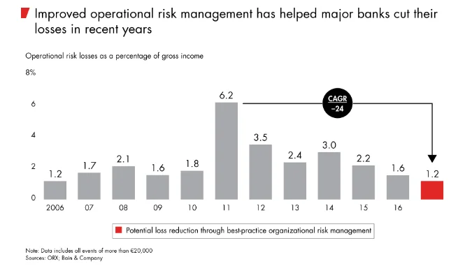 Operational Management Issues improvement percentage of banks