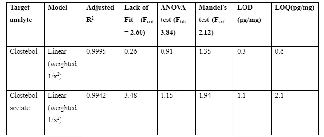 Calibration data, calibration interval and the linearity tests