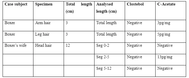 Experimental doping results from a real case adopted from Salomone