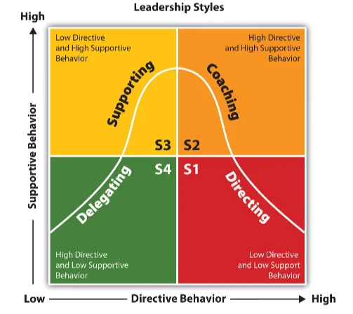 Situational leadership model