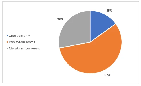 Specific Rooms Apart from Kitchen and Bathroom