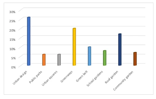 landscape Architecture Preferences