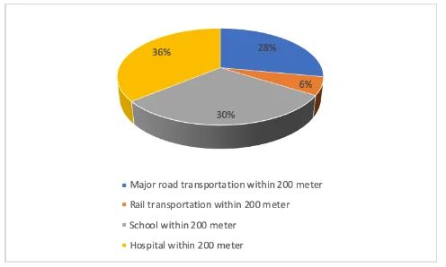 Access to Basic Service