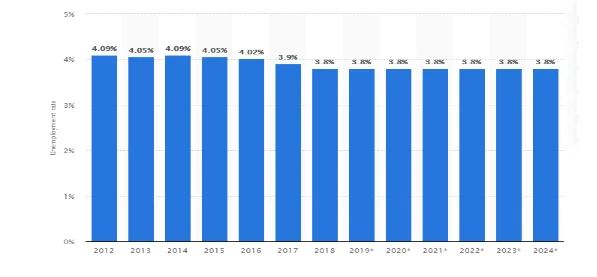 The unemployment rate in China