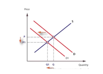 Backward shift of demand