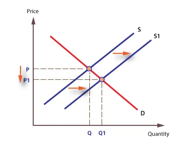Forward movement of supply with demand constant
