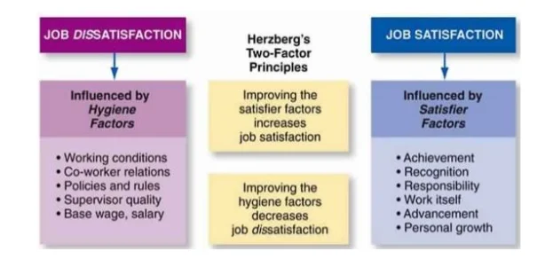 Herzberg’s two factor theory