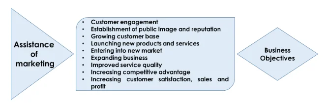 Roles of marketing in achieving business objectives