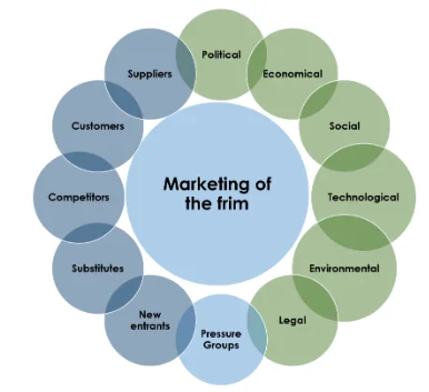 External factors influencing marketing