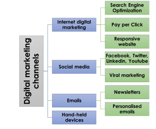 Evaluation of digital marketing channels