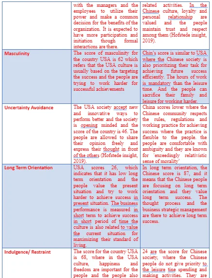 Cultural dimension scores of China and United States