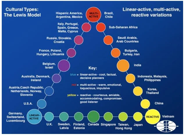 Lewis model of culture