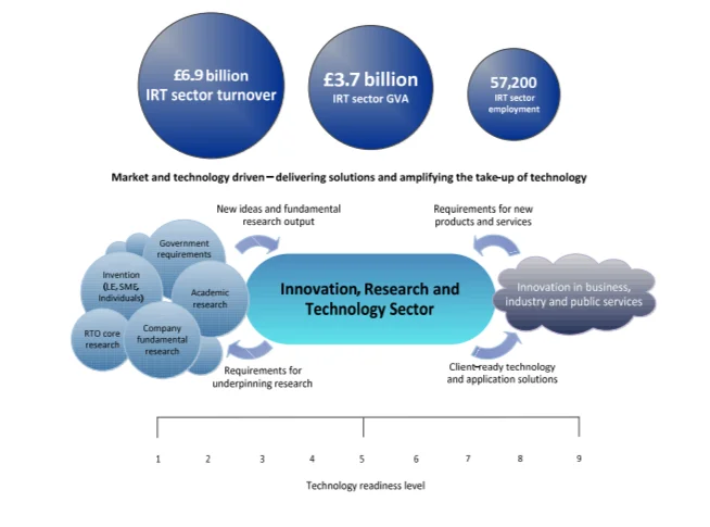 Inter-operability of innovation, research and technology sector of UK