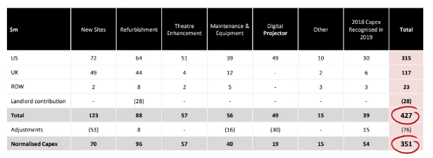 Normalised cash flow of Cineworld