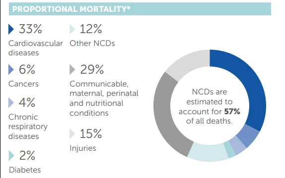 Proportional Rate of Mortality from both Communicable and non-communicable diseases in Yemen