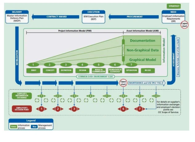 BIM Delivery Cycle