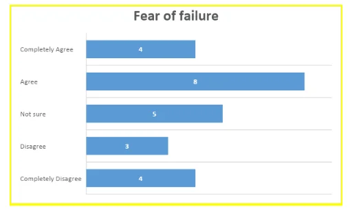 Responses on fear of failure