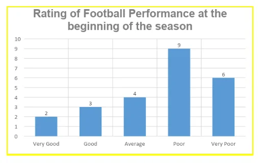 Rating of football performance at the beginning of the season