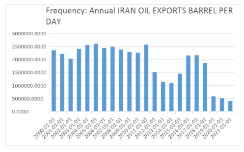 Graph of Iran`s oil exports on barrel per day basis annually. Data drawn from Trading Economics