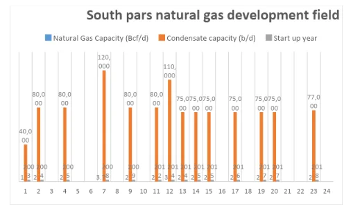 South Pars Oil and Gas development fields’ natural gas and condensate capacities