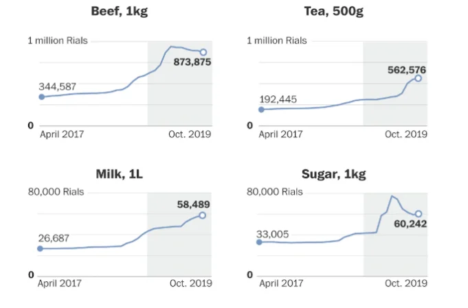 Iran food products as affected by sanctions adapted from DW