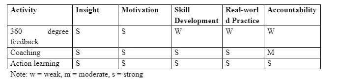 Assessment of effectiveness of typical leadership
