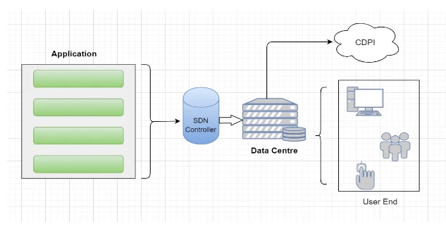 University SDN Configuration