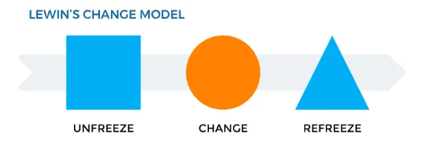 Lewins change model