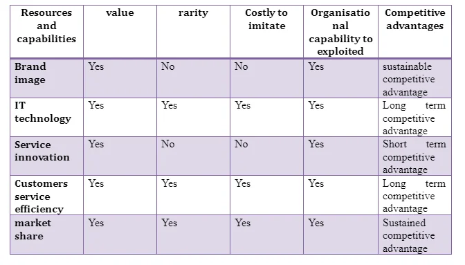 VRIO framework for the organisation Bain & Company
