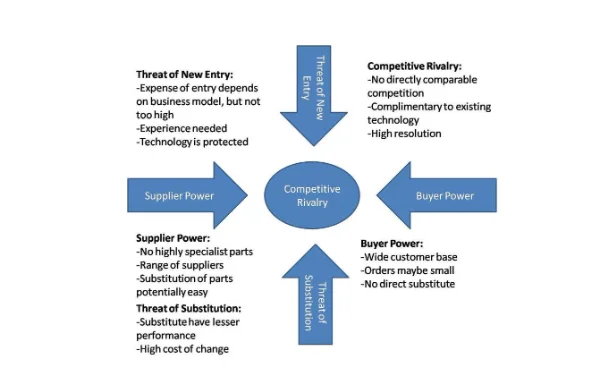 Porter’s Five Forces Model