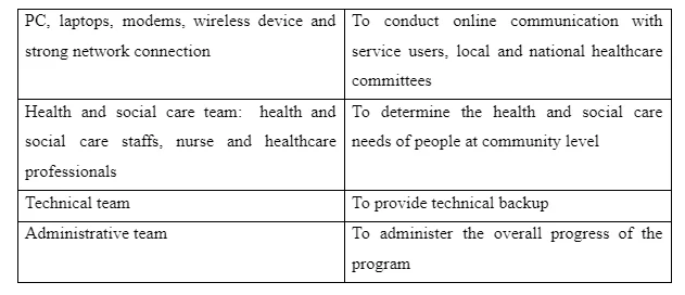 Resources management