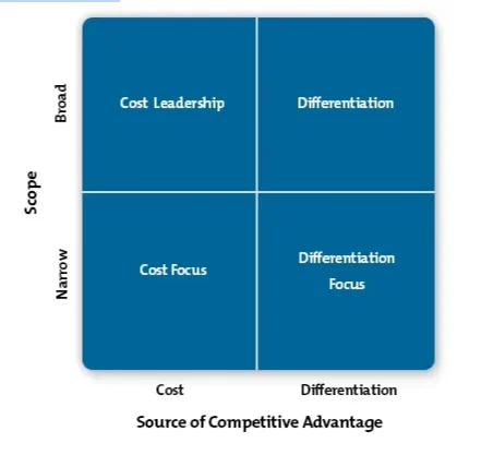 Michael Porter’s generic strategies