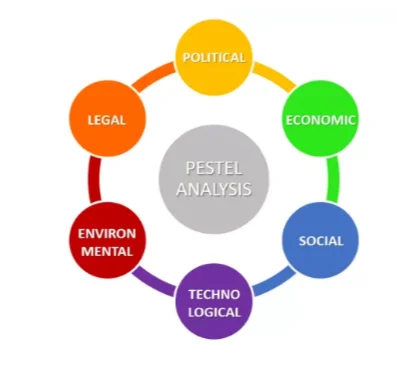 PESTEL Analysis