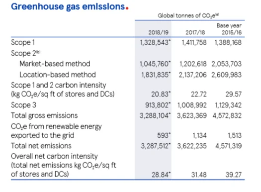 Tesco’s Greenhouse emissions recording