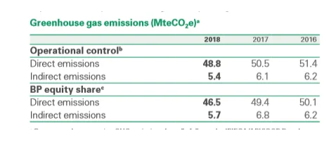 Bp’s Greenhouse emissions