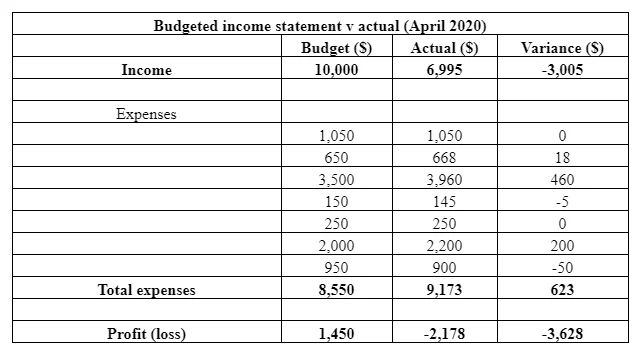 Income Statement