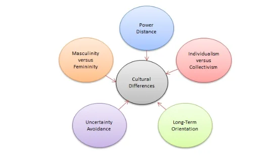 Hofstede's Cultural Dimensions