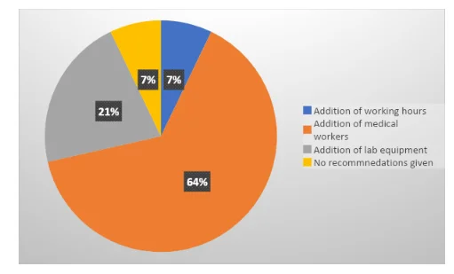 Recommendations offered by the medical workers on incorporating