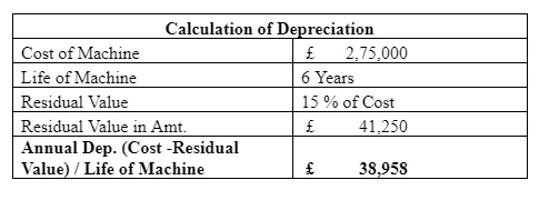 Calculation of Depreciation