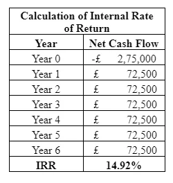 Calculation of Internal Rate of Return