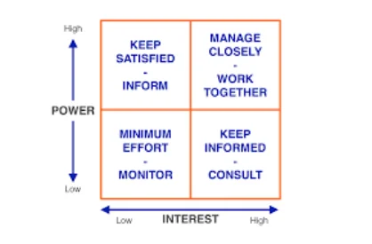 Stakeholder analysis