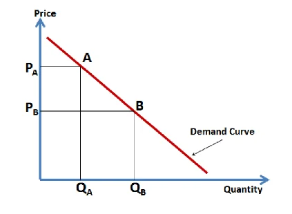 demand curve