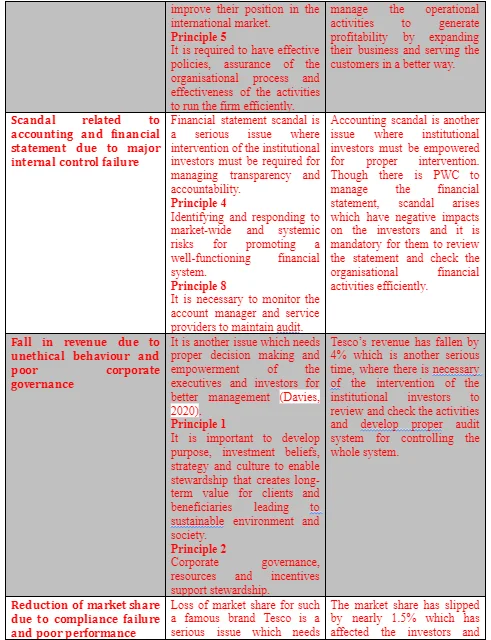 Institutional investor’s intervention