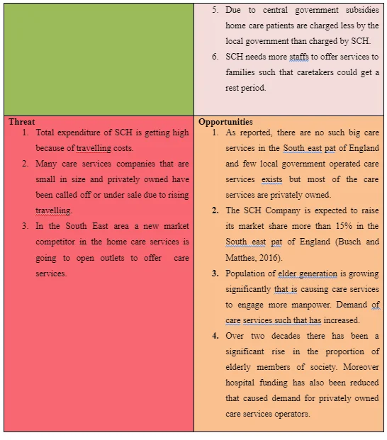 SWOT Framework