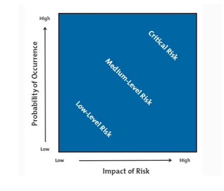 Risk impact-Probability chart