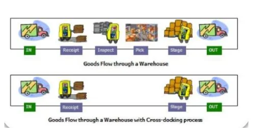 Cross decking strategy