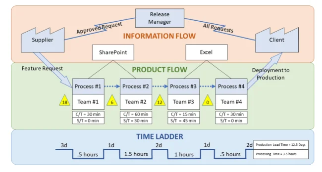 Value stream mapping